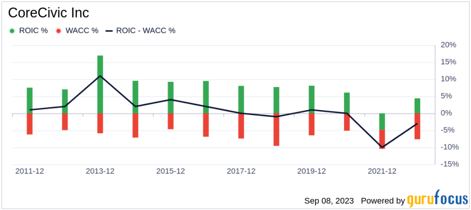 Unveiling CoreCivic (CXW)'s Value: Is It Really Priced Right? A Comprehensive Guide