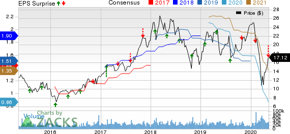 ON Semiconductor Corporation Price, Consensus and EPS Surprise