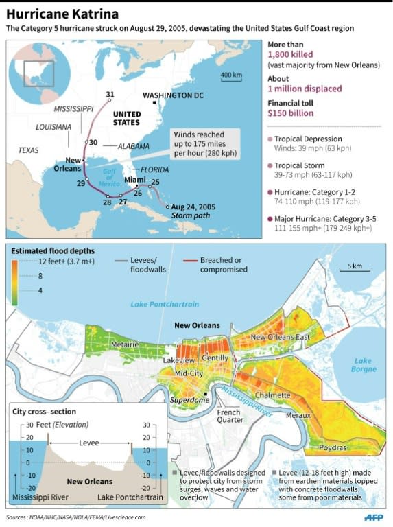 Graphic on Hurricane Katrina, which ravaged the US Gulf Coast on August 29, 2005, leaving more than 1,800 people dead, mostly in New Orleans