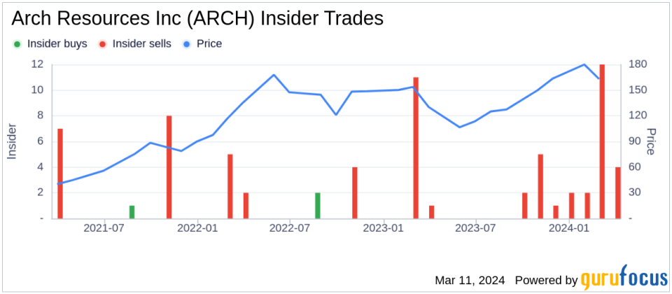 Director James Chapman Sells Shares of Arch Resources Inc (ARCH)