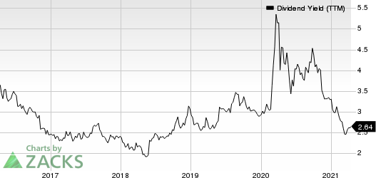 CullenFrost Bankers, Inc. Dividend Yield (TTM)
