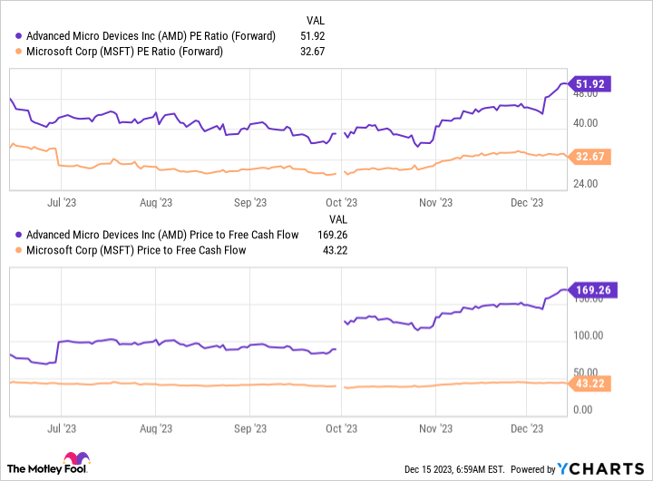 AMD PE Ratio (Forward) Chart