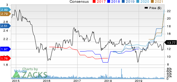 Navient Corporation Price and Consensus