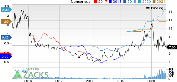 Frontline Ltd. Price and Consensus