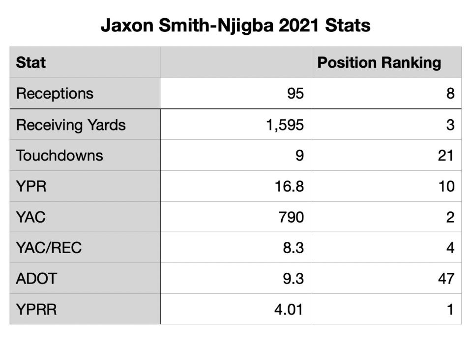 Statistiques De Jaxon Smith-Njigba 2021