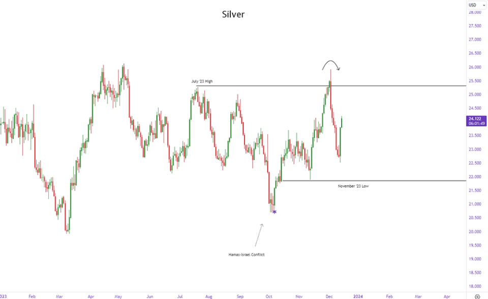 precious metals prices: silves