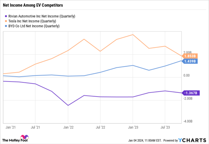 RIVN Net Income (Quarterly) Chart