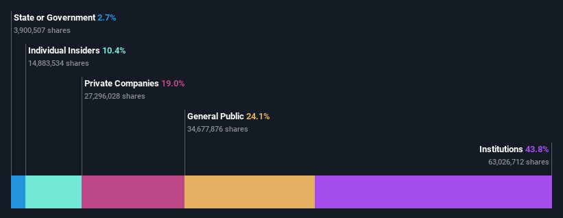 NSEI:APOLLOHOSP Ownership Breakdown as at Jul 2024