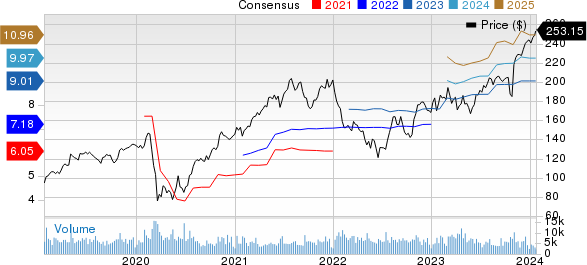 Trane Technologies plc Price and Consensus