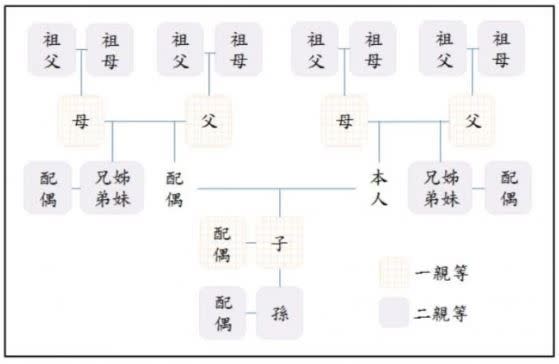 一名女網友分享日前應徵某公司對方寄來資料要他填寫家族親戚名字。（圖／翻攝自Dcard）