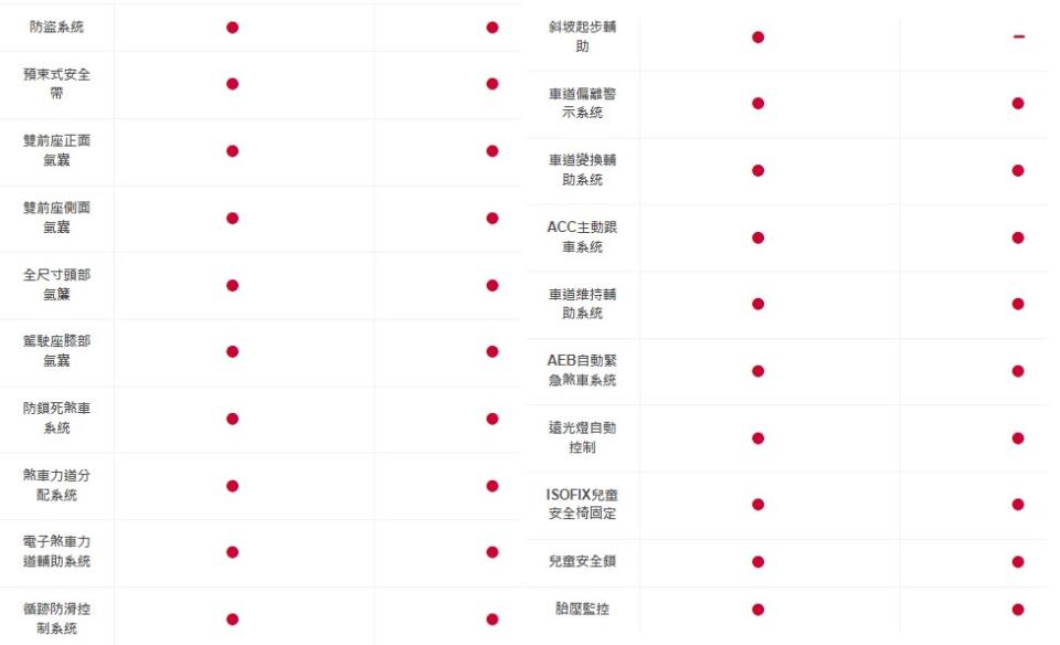 圖／雙方安全配備差異比較表（左：LUXGEN N7 5人純粹版，右：Tesla Model Y後輪驅動版）。