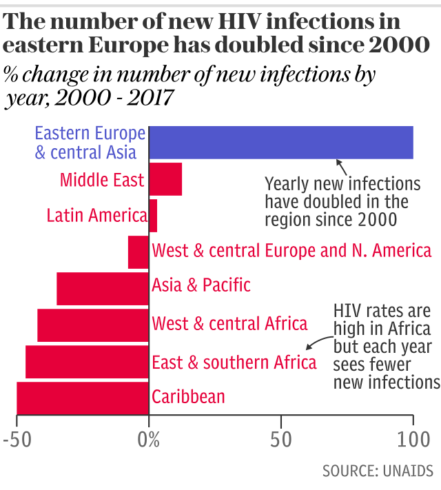 The number of new HIV infections in Eastern Europe has doubled since 2000