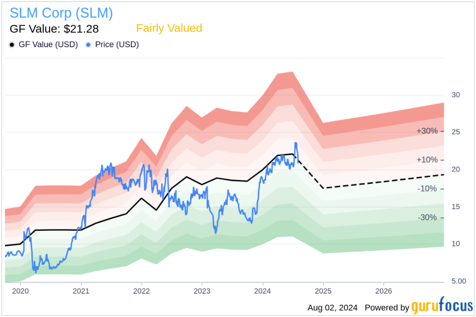 Insider Sale: Director Robert Strong Sells 4,500 Shares of SLM Corp (SLM)