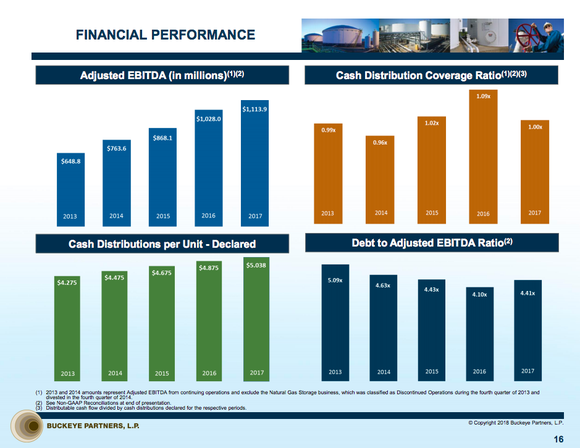 Bar charts showing Buckeye's distribution coverage falling below one in the past while it grew adjusted EBITDA, continued to increase the disbursement, and lowered leverage levels