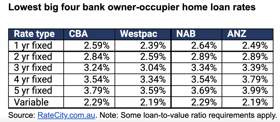 A chart showing current lowest fixed rates of CBA, Westpac, NAB and ANZ.