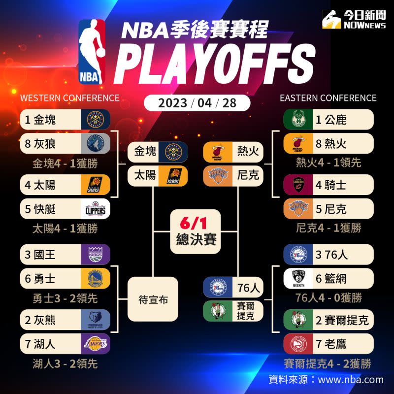 ▲2023/04/28 NBA季後賽即時對戰表。（圖／NOWnews製表）