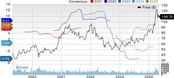 Micron Technology, Inc. Price and Consensus