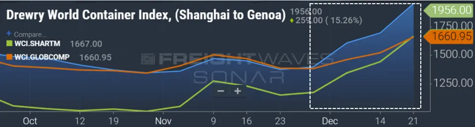 chart showing spot rate rise since Red Sea attacks