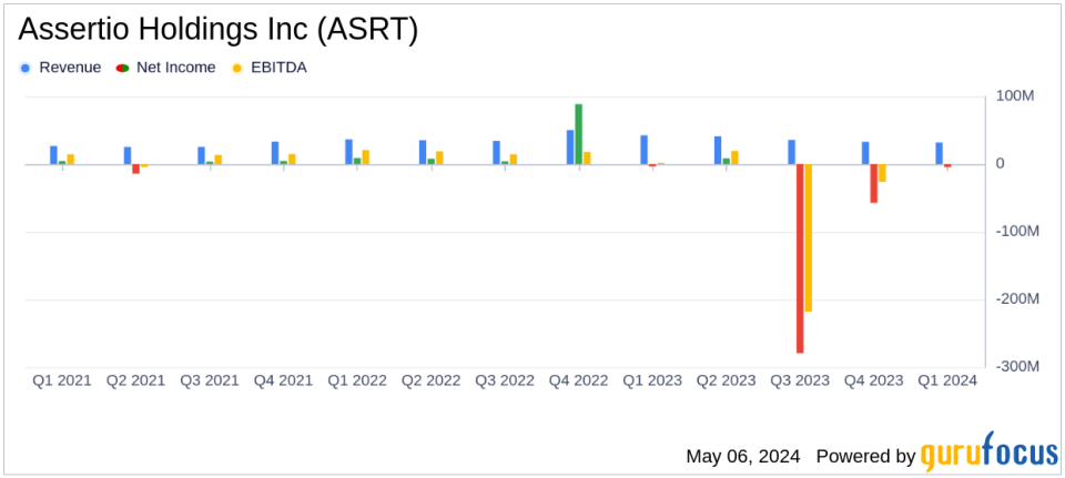 Assertio Holdings Inc (ASRT) Surpasses Revenue Estimates But Reports Wider Loss in Q1 2024