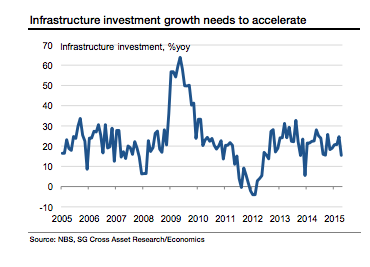 china infrastructure growth 