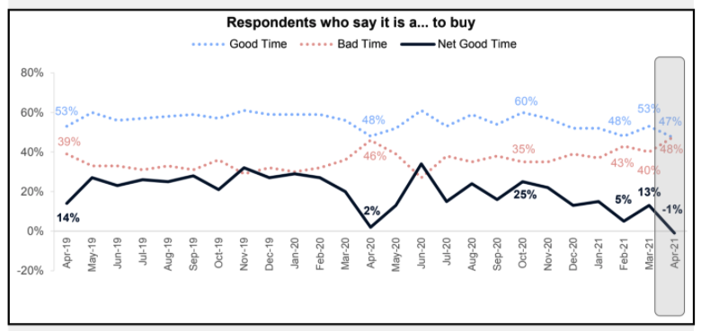 In April, the net share of consumers who say it is a good time to buy fell 14 percentage points, becoming negative for the first time in survey history. [Credit: Fannie Mae]