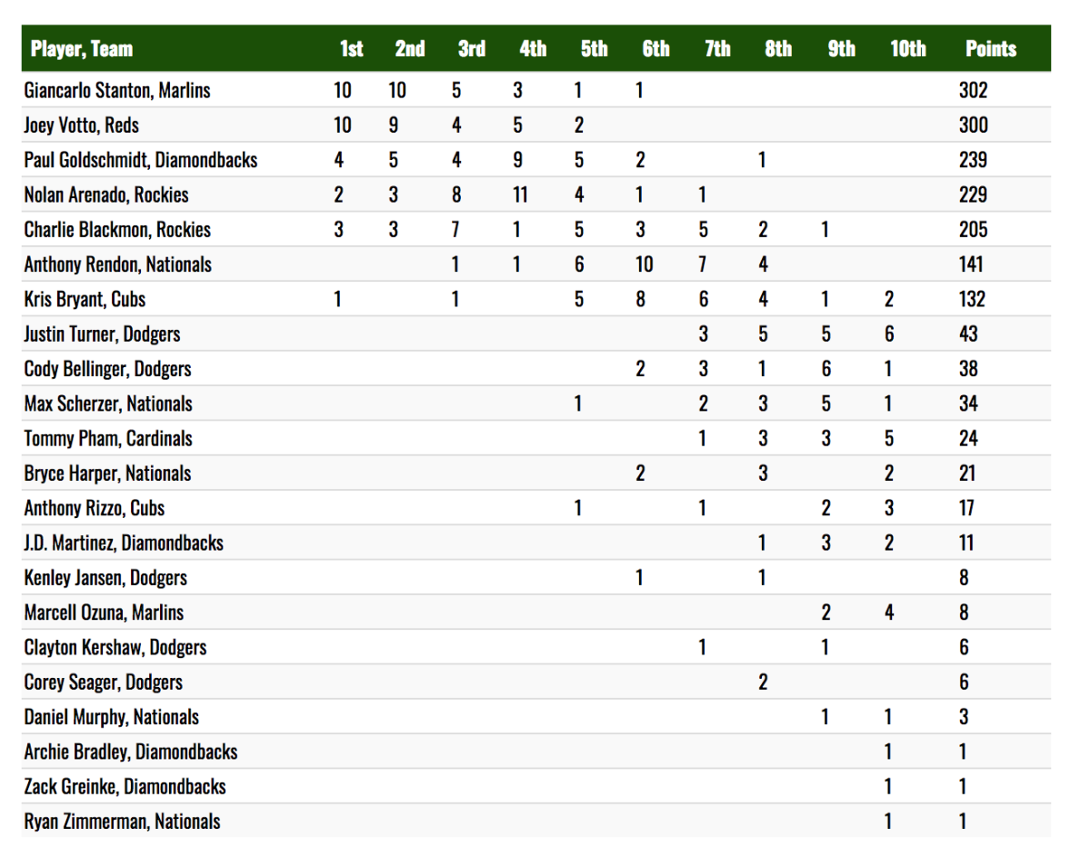 Jose Altuve-Aaron Judge MVP outcome figures to be close