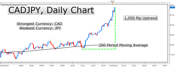 Learn_Forex_Strong_Weak_Analysis_body_Picture_1.png, Learn Forex: Build Your Trading Plan around the Strongest Currencies