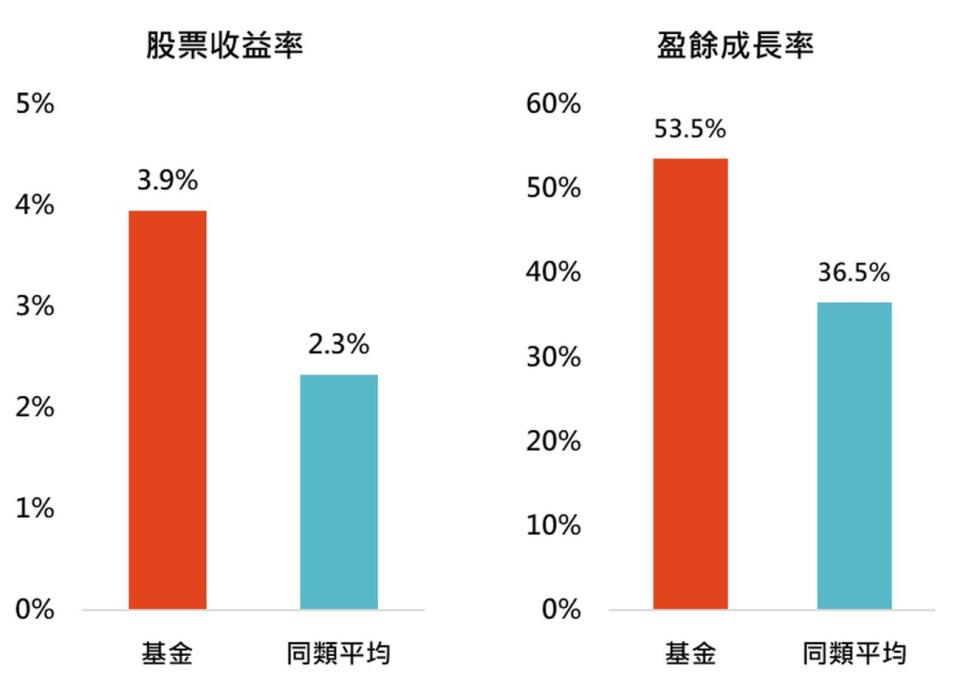 資料來源：Lipper，「鉅亨買基金」整理，資料日期：2022/10/31，以美元計算。同類為理柏台灣分類中環球平衡之主級別基金，基金為富蘭克林坦伯頓全球投資系列-穩定月收益基金，基金成立日為1999/7/1。此資料僅為歷史數據模擬回測，不為未來投資獲利之保證，在不同指數走勢、比重與期間下，可能得到不同數據結果。投資人因不同時間進場，將有不同之投資績效，過去之績效亦不代表未來績效之保證。