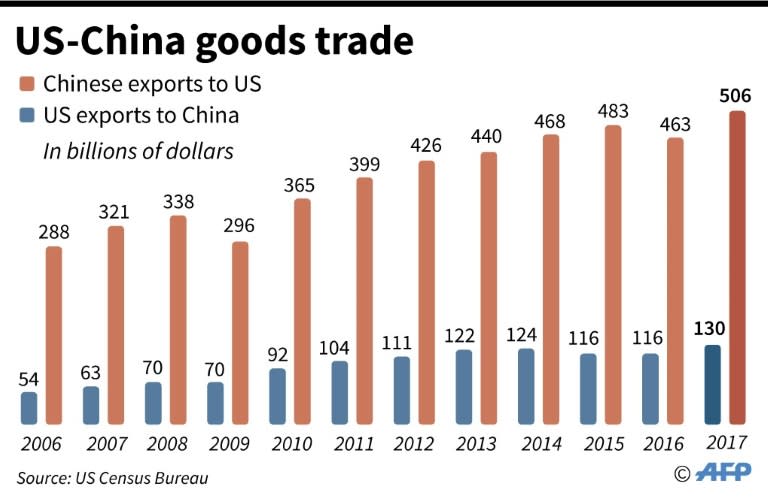 US-China goods trade since 2006 (US Census Bureau figures)