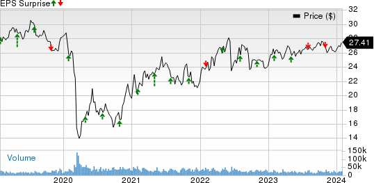 Enterprise Products Partners L.P. Price and EPS Surprise