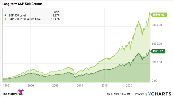 ^SPX Chart