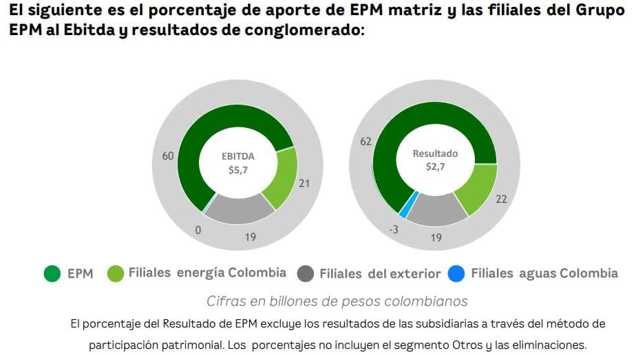 Utilidad neta e ingresos de EPM subieron en primer semestre de 2023