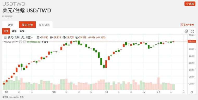 新台幣近期匯率走勢。(圖：鉅亨網)