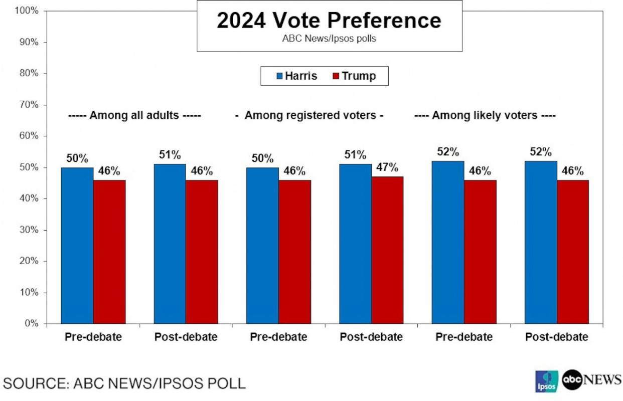 FOTO: Wahlpräferenz 2024 (Umfrage von ABC News/Ipsos)