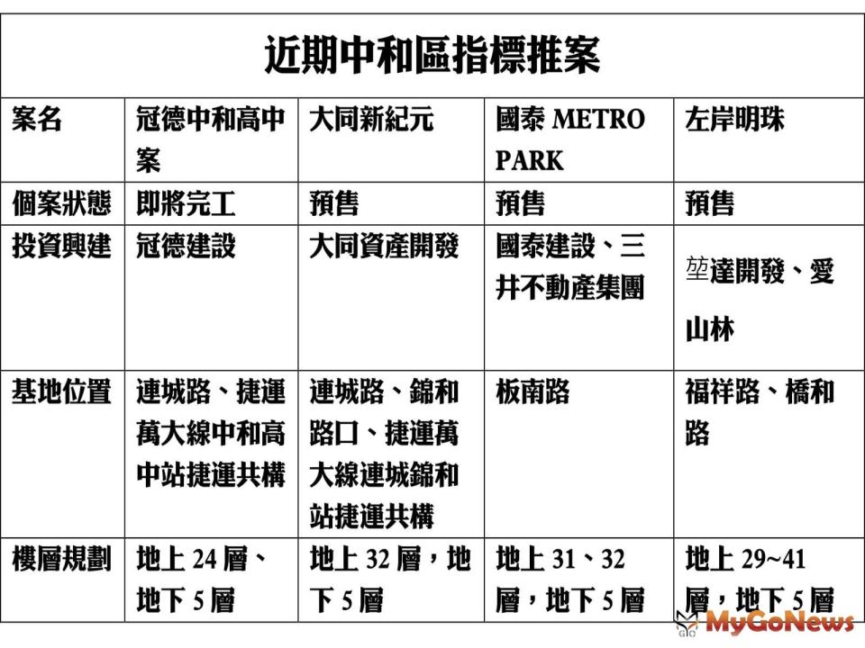 ▲近期中和區指標推案
