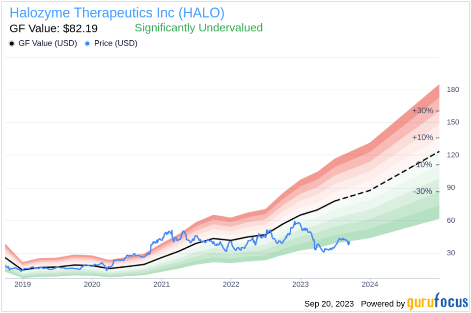 Insider Sell: SVP, Chief Technical Officer Michael Labarre Sells 10,000 Shares of Halozyme Therapeutics Inc