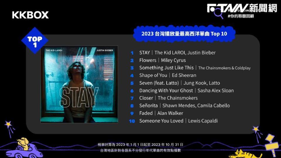 2023台灣播放量最高西洋單曲TOP10。（圖／KKBOX提供）