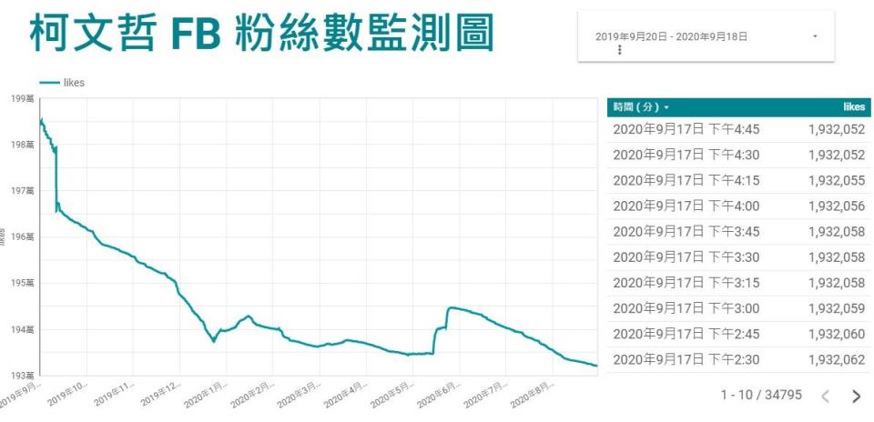 粉專聲量看政治提供柯P粉絲逐漸下降的數據   圖:擷取自臉書