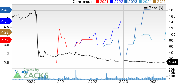 INVESCO MORTGAGE CAPITAL INC Price and Consensus