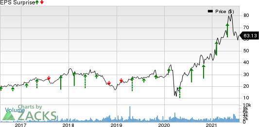 Century Communities, Inc. Price and EPS Surprise