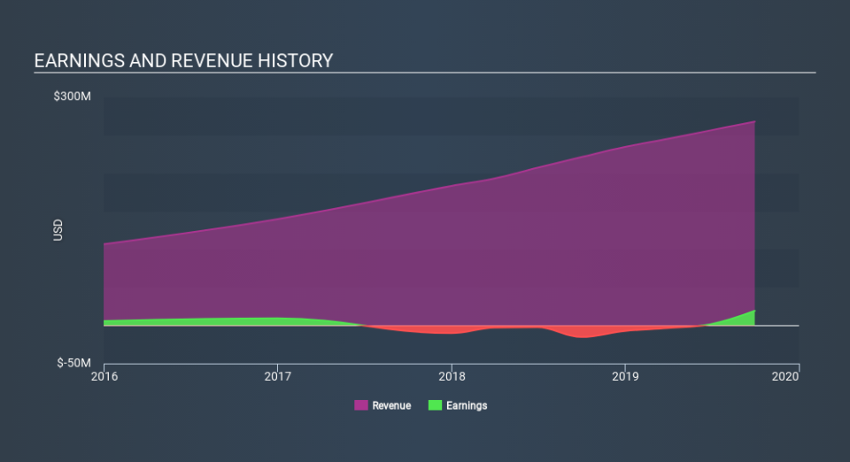 NasdaqCM:IMXI Income Statement, February 28th 2020