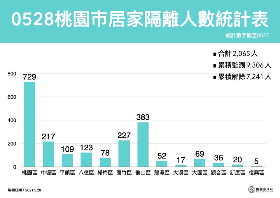 桃園市居家隔離人數統計表。（圖／桃園市政府）