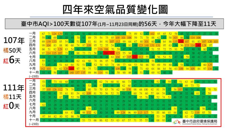 ▲台中市四年來致力空污改善，成績有圖有數據可證。（圖／環保局提供）