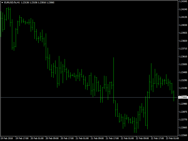 EURUSD Hourly