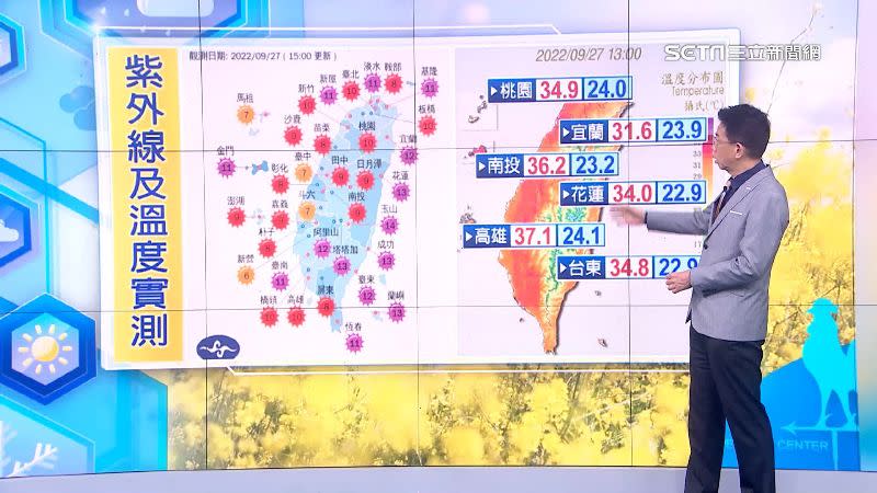 秋老虎影響，台灣各地中午紫外線強。