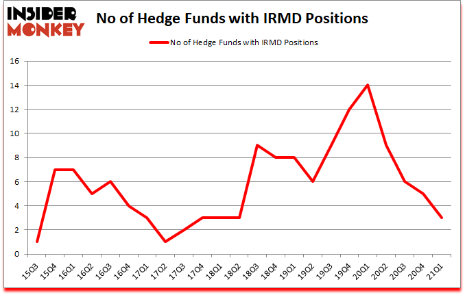 Is IRMD A Good Stock To Buy?