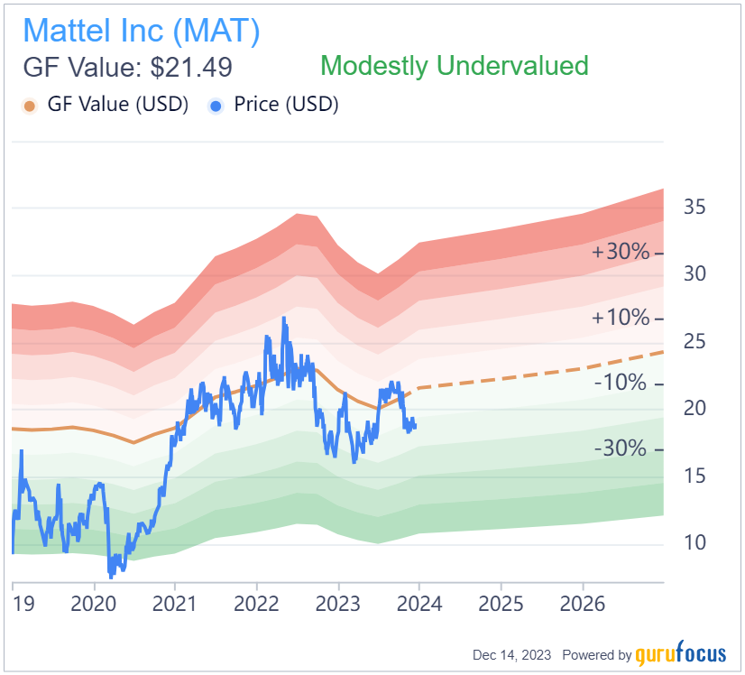 Gurus Are Putting Mattel Under Their Tree This Year