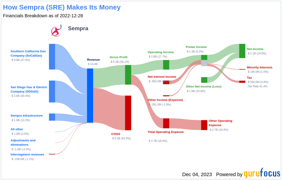 Sempra's Dividend Analysis