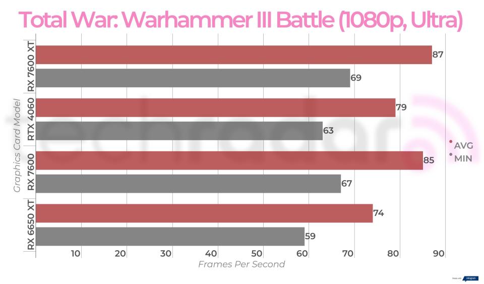 Benchmark results for the AMD Radeon RX 7600 XT