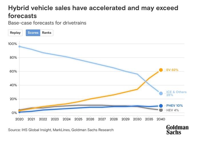 Hybrid vehicle sales forecast.